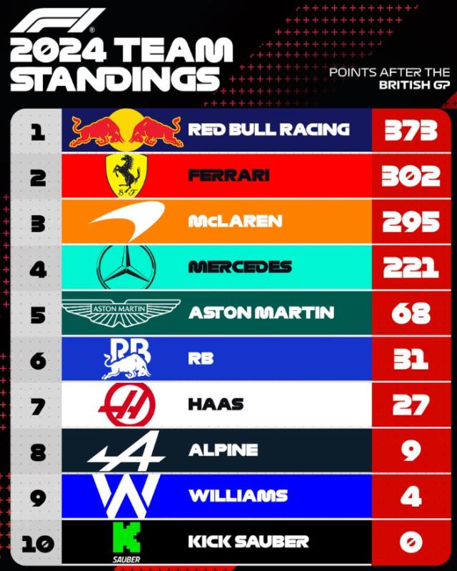 乐鱼下载-2024赛季F1第六之争愈演愈烈 索伯车队难有起色